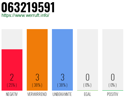 Rufnummer 063219591 Telefonnummer 063219591