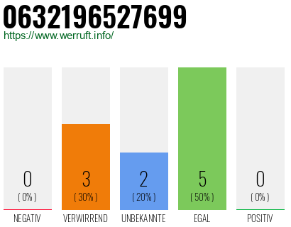 Rufnummer 0632196527699 Telefonnummer 0632196527699