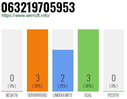 Rufnummer 063219705953 Telefonnummer 063219705953