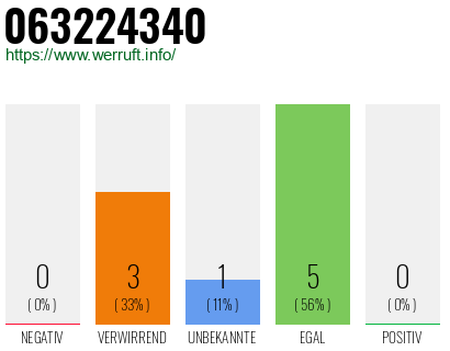 Rufnummer 063224340 Telefonnummer 063224340