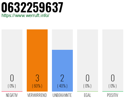Rufnummer 0632259637 Telefonnummer 0632259637