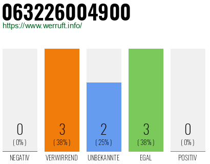 Rufnummer 063226004900 Telefonnummer 063226004900