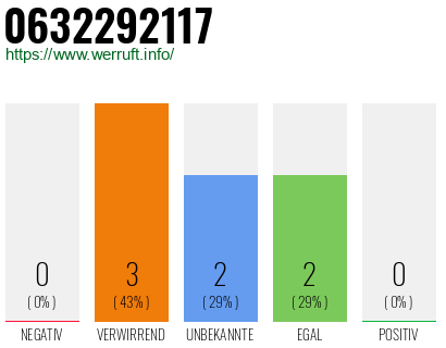 Rufnummer 0632292117 Telefonnummer 0632292117