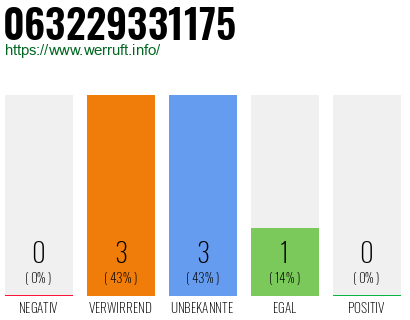 Rufnummer 063229331175 Telefonnummer 063229331175