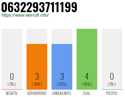Rufnummer 0632293711199 Telefonnummer 0632293711199