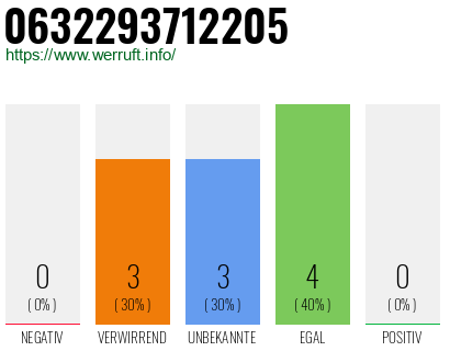 Rufnummer 0632293712205 Telefonnummer 0632293712205