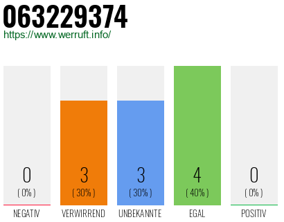 Rufnummer 063229374 Telefonnummer 063229374