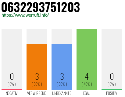 Rufnummer 0632293751203 Telefonnummer 0632293751203