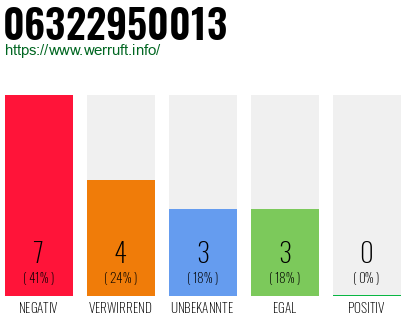 Rufnummer 06322950013 Telefonnummer 06322950013