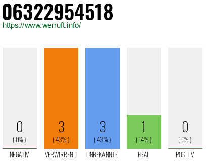 Rufnummer 06322954518 Telefonnummer 06322954518