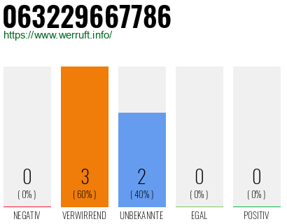 Rufnummer 063229667786 Telefonnummer 063229667786