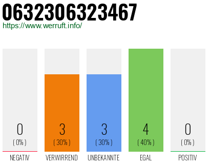 Rufnummer 0632306323467 Telefonnummer 0632306323467