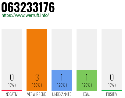 Rufnummer 063233176 Telefonnummer 063233176