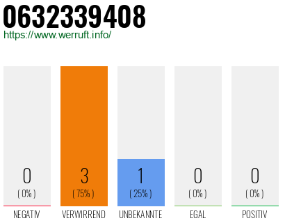 Rufnummer 0632339408 Telefonnummer 0632339408
