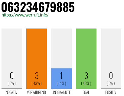 Rufnummer 063234679885 Telefonnummer 063234679885