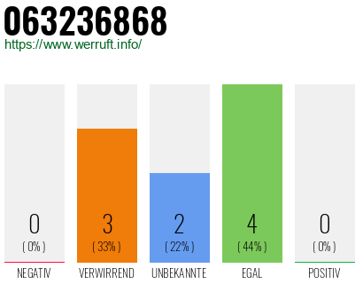 Rufnummer 063236868 Telefonnummer 063236868