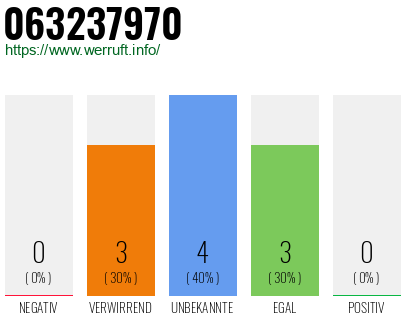 Rufnummer 063237970 Telefonnummer 063237970