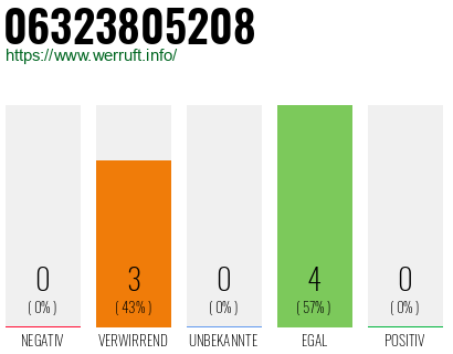 Rufnummer 06323805208 Telefonnummer 06323805208