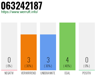 Rufnummer 063242187 Telefonnummer 063242187