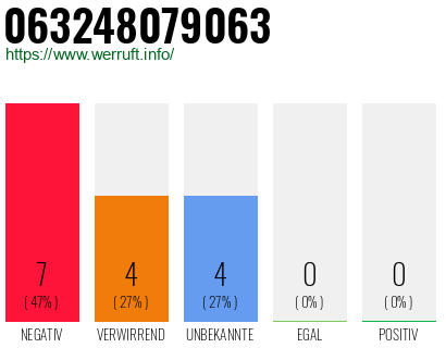 Rufnummer 063248079063 Telefonnummer 063248079063