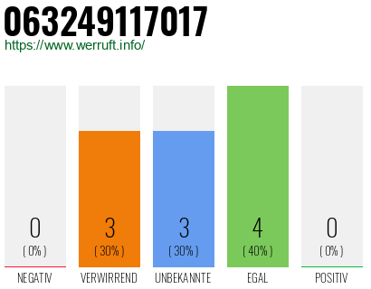 Telefonnummer 063249117017