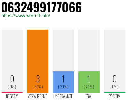 Rufnummer 0632499177066 Telefonnummer 0632499177066