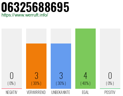 Rufnummer 06325688695 Telefonnummer 06325688695