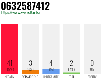 Rufnummer 0632587412 Telefonnummer 0632587412
