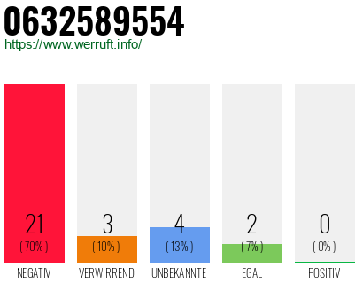 Rufnummer 0632589554 Telefonnummer 0632589554