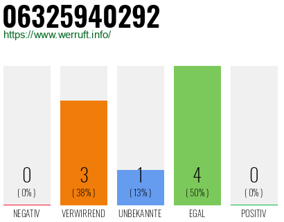 Rufnummer 06325940292 Telefonnummer 06325940292