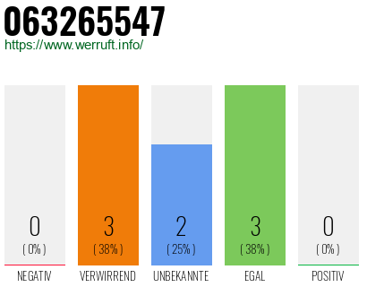 Rufnummer 063265547 Telefonnummer 063265547