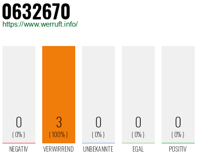 Rufnummer 0632670 Telefonnummer 0632670