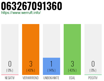 Rufnummer 063267091360 Telefonnummer 063267091360