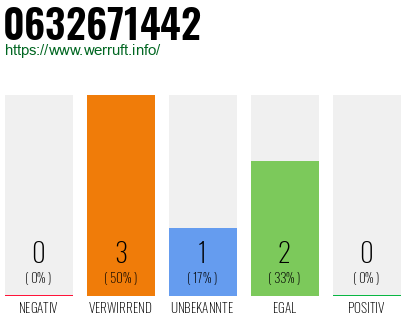 Rufnummer 0632671442 Telefonnummer 0632671442