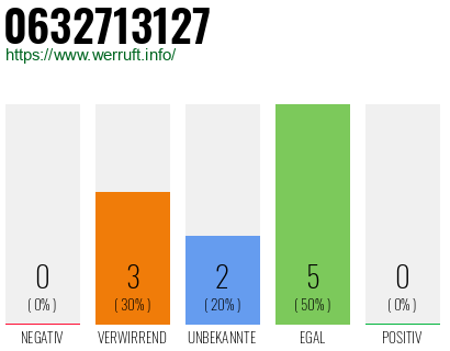Rufnummer 0632713127 Telefonnummer 0632713127