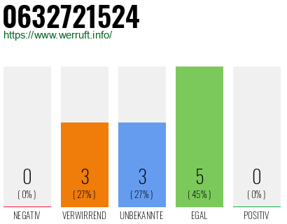 Rufnummer 0632721524 Telefonnummer 0632721524