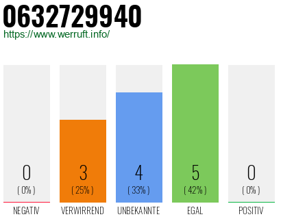 Rufnummer 0632729940 Telefonnummer 0632729940