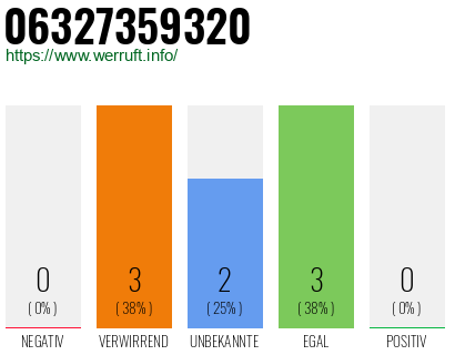 Rufnummer 06327359320 Telefonnummer 06327359320
