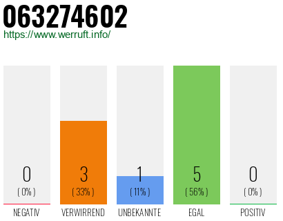 Rufnummer 063274602 Telefonnummer 063274602