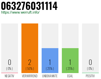 Rufnummer 063276031114 Telefonnummer 063276031114