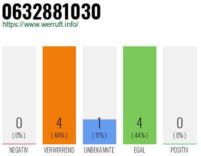 Rufnummer 0632881030 Telefonnummer 0632881030