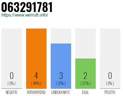 Rufnummer 063291781 Telefonnummer 063291781
