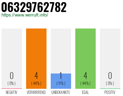 Rufnummer 06329762782 Telefonnummer 06329762782