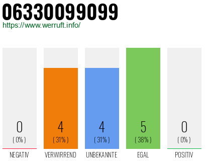 Rufnummer 06330099099 Telefonnummer 06330099099