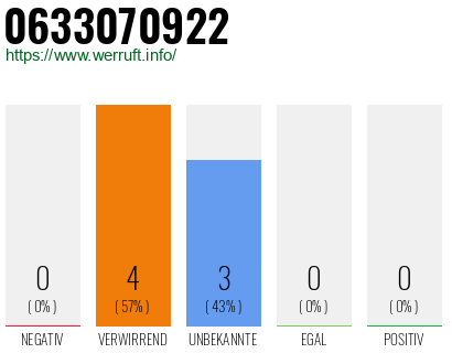 Rufnummer 0633070922 Telefonnummer 0633070922