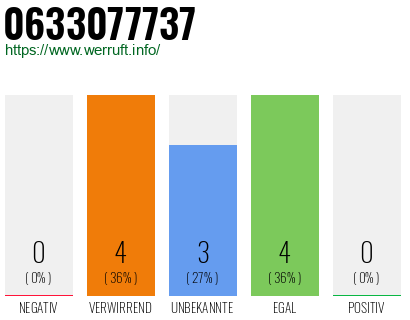 Rufnummer 0633077737 Telefonnummer 0633077737