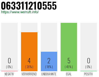 Rufnummer 063311210555 Telefonnummer 063311210555