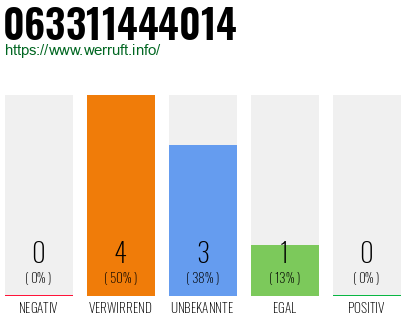 Rufnummer 063311444014 Telefonnummer 063311444014