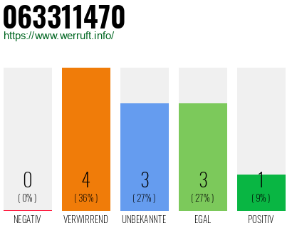 Rufnummer 063311470 Telefonnummer 063311470