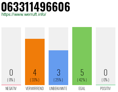 Rufnummer 063311496606 Telefonnummer 063311496606